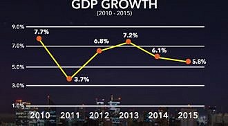 PH GDP grows 6.3% in Q4